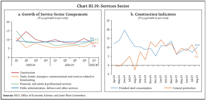 Chart III.19: Services Sector