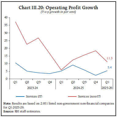 Chart III.20: Operating Profit Growth