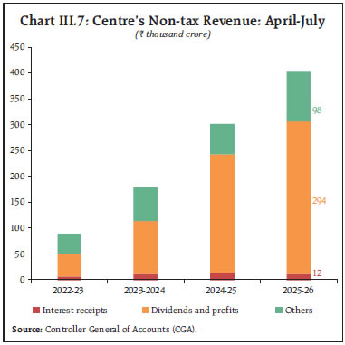 Chart III.7: Centre’s Non-tax Revenue: April-July