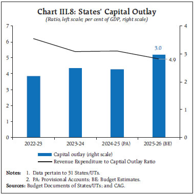 Chart III.8: States’ Capital Outlay
