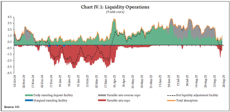 Chart IV.1: Liquidity Operations