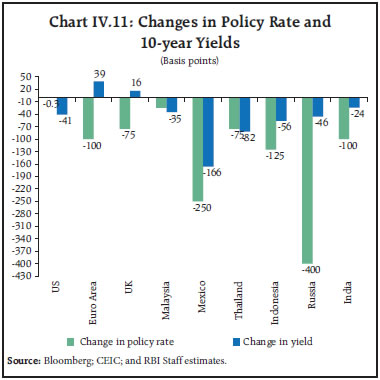 Chart IV.11: Changes in Policy Rate and
10-year Yields