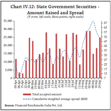 Chart IV.12: State Government Securities -
Amount Raised and Spread