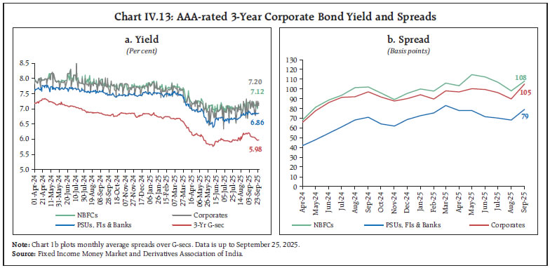 Chart IV.13: AAA-rated 3-Year Corporate Bond Yield and Spreads