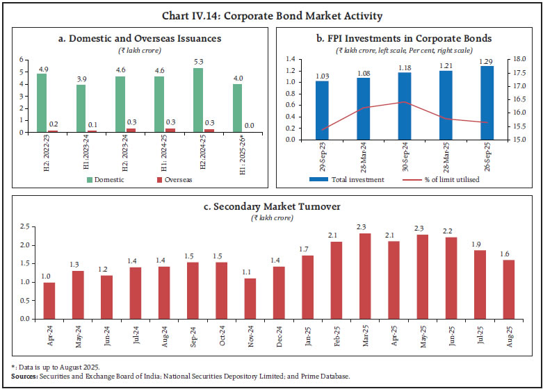 Chart IV.14: Corporate Bond Market Activity