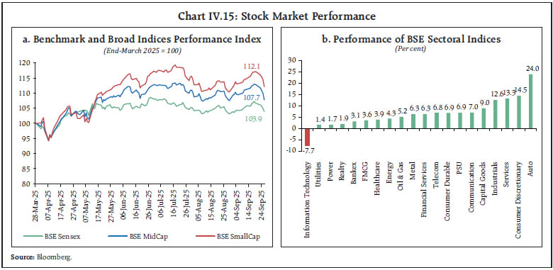 Chart IV.15: Stock Market Performance