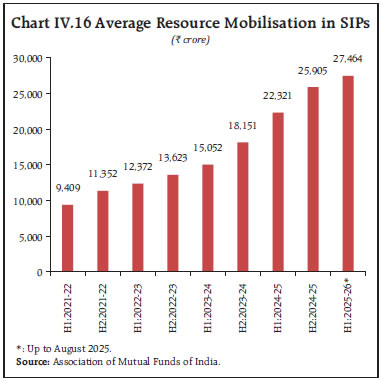 Chart IV.16 Average Resource Mobilisation in SIPs
