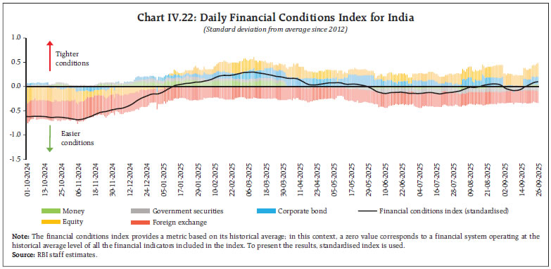 Chart IV.22: Daily Financial Conditions Index for India