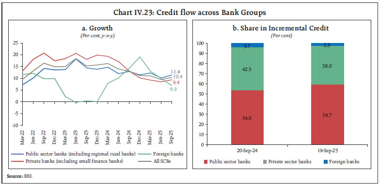 Chart IV.23: Credit flow across Bank Groups