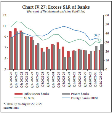 Chart IV.27: Excess SLR of Banks