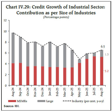 Chart IV.29: Credit Growth of Industrial Sector:
Contribution as per Size of Industries