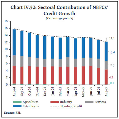 Chart IV.32: Sectoral Contribution of NBFCs’
Credit Growth
