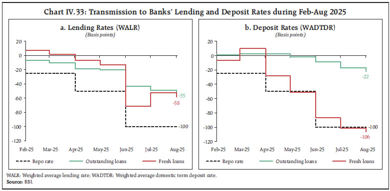 Chart IV.33: Transmission to Banks’ Lending and Deposit Rates during Feb-Aug 2025