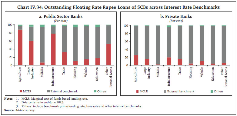 Chart IV.34: Outstanding Floating Rate Rupee Loans of SCBs across Interest Rate Benchmarks