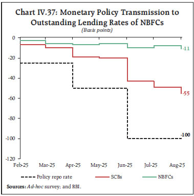 Chart IV.37: Monetary Policy Transmission to
Outstanding Lending Rates of NBFCs