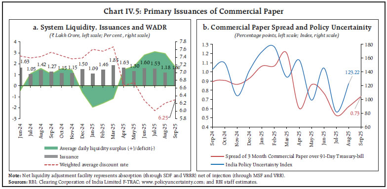 Chart IV.5: Primary Issuances of Commercial Paper