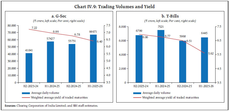 Chart IV.9: Trading Volumes and Yield