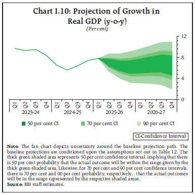 Chart I.10: Projection of Growth in Real GDP (y-o-y)