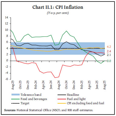 Chart II.1: CPI Inflation