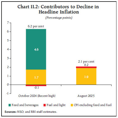 Chart II.2: Contributors to Decline in Headline Inflation