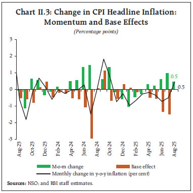 Chart II.3: Change in CPI Headline Inflation:
Momentum and Base Effects