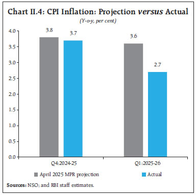 Chart II.4: CPI Inflation: Projection versus Actual