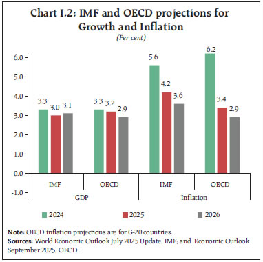 Chart I.2: IMF and OECD projections for
Growth and Inflation