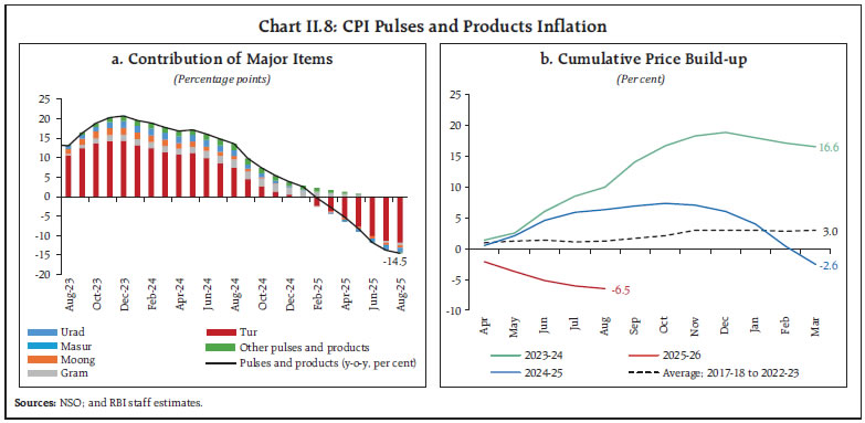Chart II.8: CPI Pulses and Products Inflation
