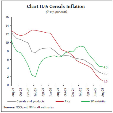 Chart II.9: Cereals Inflation