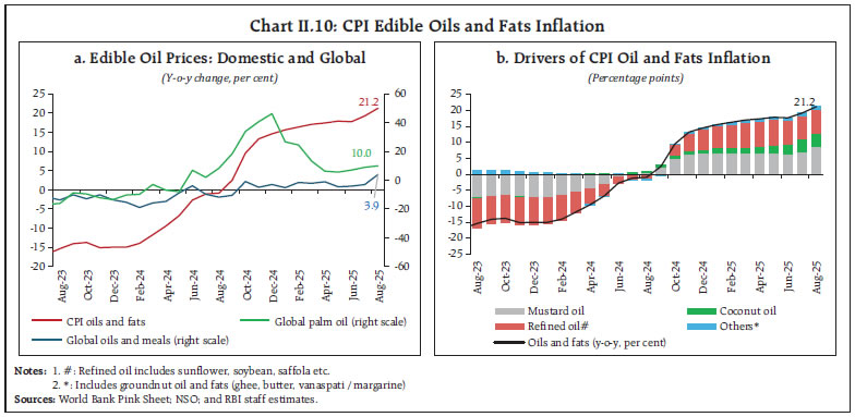 Chart II.10: CPI Edible Oils and Fats Inflation