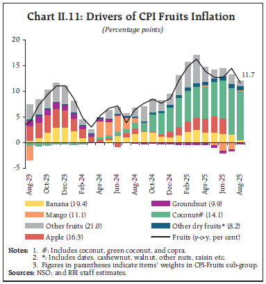 Chart II.11: Drivers of CPI Fruits Inflation