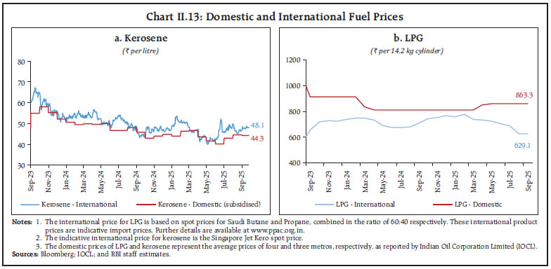 Chart II.13: Domestic and International Fuel Prices