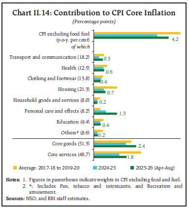 Chart II.14: Contribution to CPI Core Inflation