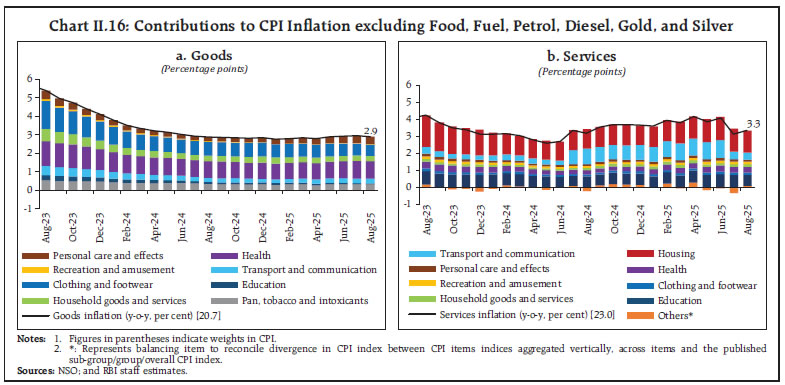 Chart II.16: Contributions to CPI Inflation excluding Food, Fuel, Petrol, Diesel, Gold, and Silver
