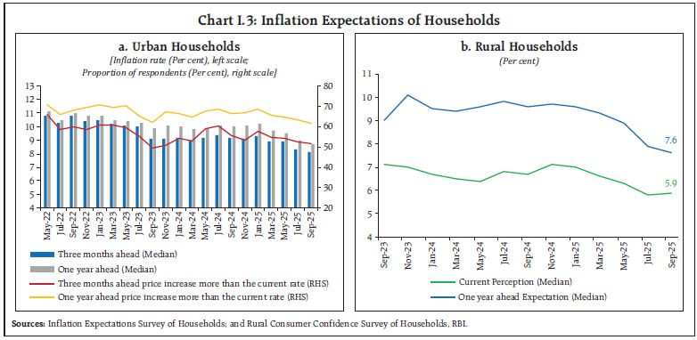 Chart I.3: Inflation Expectations of Households
