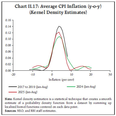 Chart II.17: Average CPI Inflation (y-o-y) (Kernel Density Estimates)