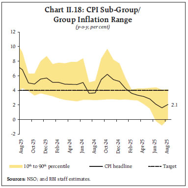 Chart II.18: CPI Sub-Group/Group Inflation Range