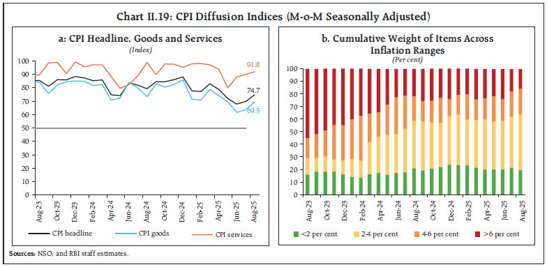 Chart II.19: CPI Diffusion Indices (M-o-M Seasonally Adjusted)