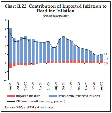 Chart II.22: Contribution of Imported Inflation to Headline Inflation