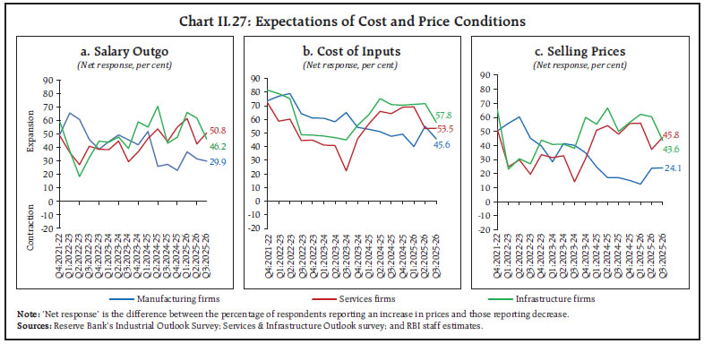 Chart II.27: Expectations of Cost and Price Conditions