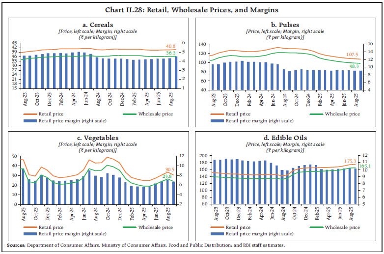 Chart II.28: Retail, Wholesale Prices, and Margins