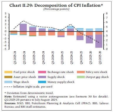 Chart II.29: Decomposition of CPI Inflation*
