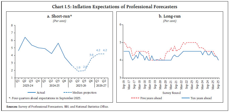 Chart I.5: Inflation Expectations of Professional Forecasters