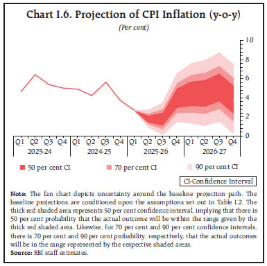 Chart I.6. Projection of CPI Inflation (y-o-y)