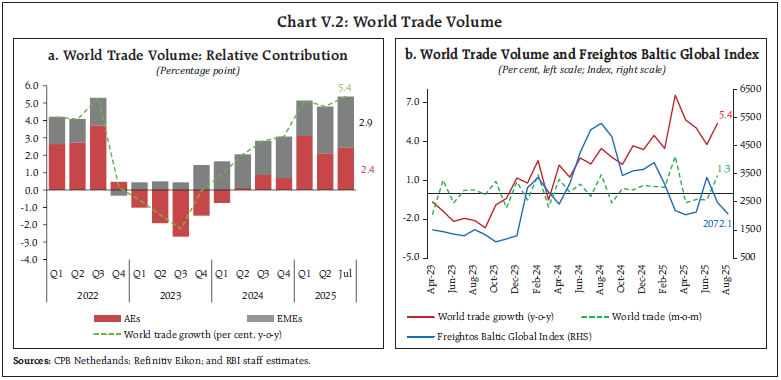 Chart V.2: World Trade Volume