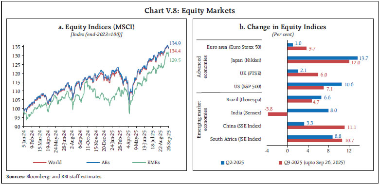 Chart V.8: Equity Markets