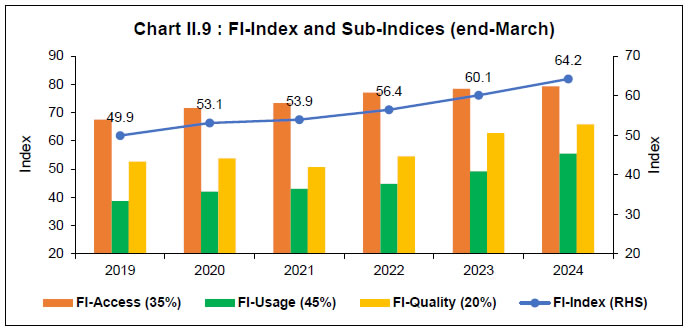 Chart II.9 : FI-Index and Sub-Indices (end-March) Chart II.9 : FI-Index and Sub-Indices (end-March)