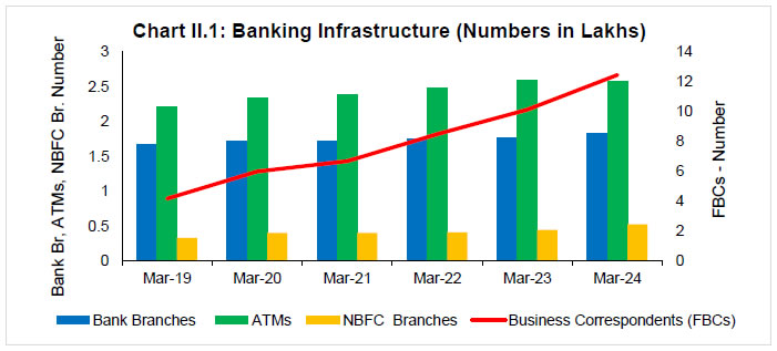 Chart II.1: Banking Infrastructure (Numbers in Lakhs)