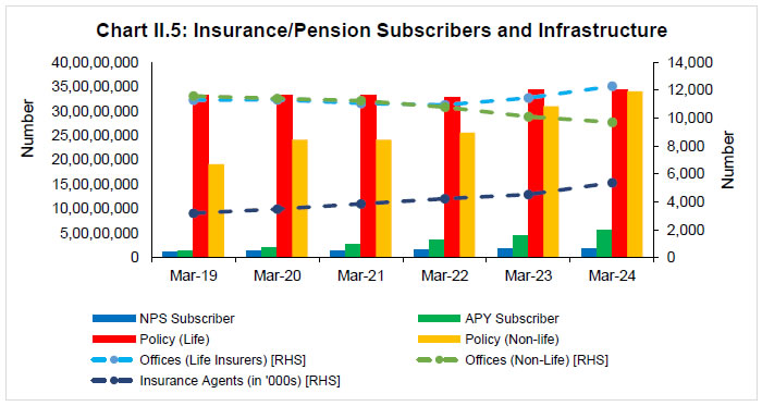 Chart II.5: Insurance/Pension Subscribers and Infrastructure