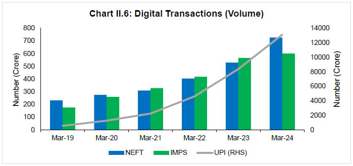 Chart II.6: Digital Transactions (Volume)